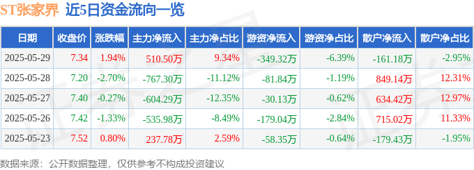 股票行情快报：ST张家界（000430）5月29日主力资金净买入510.50万元