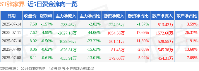 股票行情快报：ST张家界（000430）7月14日主力资金净卖出288.46万元