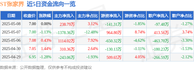 股票行情快报:ST张家界(000430)5月8日主力资金净买入238.79万元