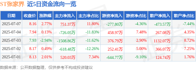 股票行情快报：ST张家界（000430）7月7日主力资金净买入751.37万元