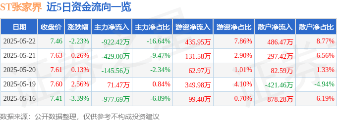 股票行情快报：ST张家界（000430）5月22日主力资金净卖出922.42万元