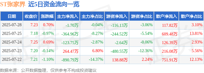 股票行情快报:ST张家界(000430)7月28日主力资金净卖出1.70万元