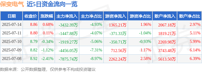 股票行情快报：保变电气（600550）7月14日主力资金净卖出3432.39万元