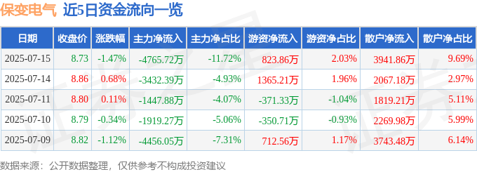 股票行情快报：保变电气（600550）7月15日主力资金净卖出4765.72万元