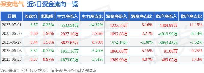 股票行情快报：保变电气（600550）7月1日主力资金净卖出5532.54万元