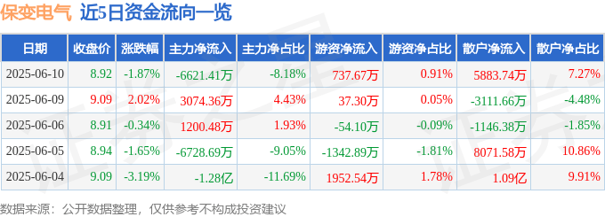 股票行情快报：保变电气（600550）6月10日主力资金净卖出6621.41万元