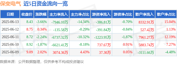 股票行情快报:保变电气(600550)6月13日主力资金净卖出7946.10万元