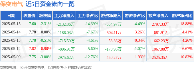 股票行情快报:保变电气(600550)5月15日主力资金净卖出2132.36万元