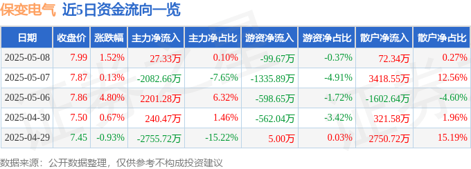 股票行情快报:保变电气(600550)5月8日主力资金净买入27.33万元