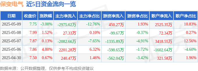 股票行情快报:保变电气(600550)5月9日主力资金净卖出2975.62万元