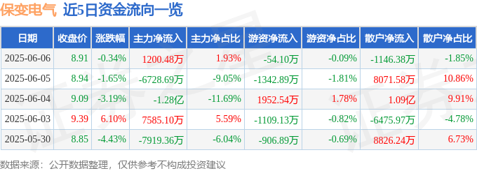 股票行情快报：保变电气（600550）6月6日主力资金净买入1200.48万元