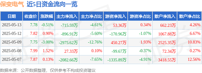 股票行情快报：保变电气（600550）5月13日主力资金净卖出715.59万元