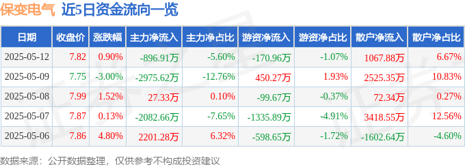 股票行情快报:保变电气(600550)5月12日主力资金净卖出896.91万元