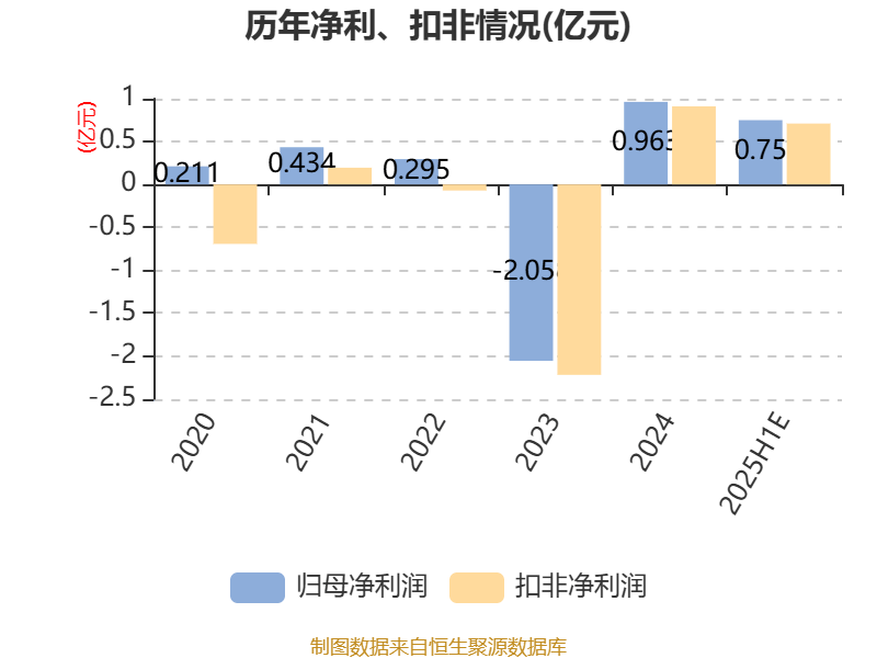保变电气:2025年上半年净利同比预增229.15%