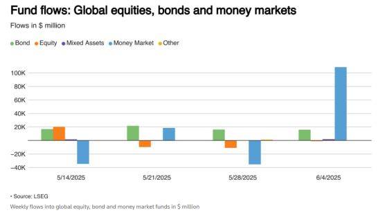 美国股票连续三周资金外流，欧洲及亚洲板块获青睐
