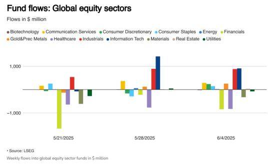 美国股票连续三周资金外流，欧洲及亚洲板块获青睐