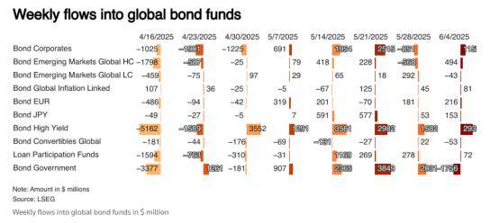 美国股票连续三周资金外流，欧洲及亚洲板块获青睐