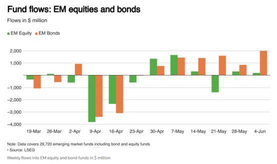 美国股票连续三周资金外流，欧洲及亚洲板块获青睐