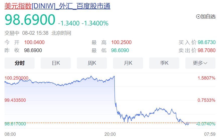 华尔街传奇大佬:已清空所有美国股票,目前持有中国股票和黄金白银!特朗普“对等关税”引恐慌,美股美元跳水,金价飙升