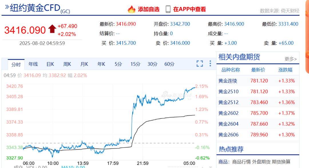 华尔街传奇大佬:已清空所有美国股票,目前持有中国股票和黄金白银!特朗普“对等关税”引恐慌,美股美元跳水,金价飙升