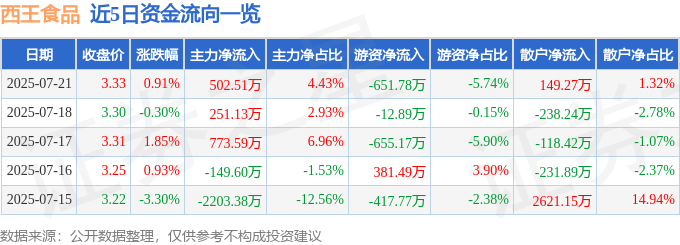 股票行情快报:西王食品(000639)7月21日主力资金净买入502.51万元