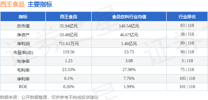 股票行情快报:西王食品(000639)7月21日主力资金净买入502.51万元