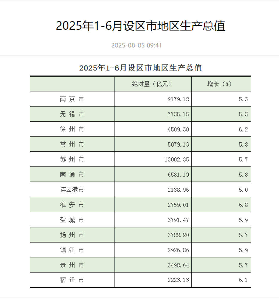 江苏13市上半年GDP出炉：苏州领跑，GDP超1.3万亿