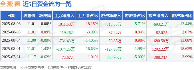 股票行情快报：全聚德（002186）8月6日主力资金净买入1011.53万元