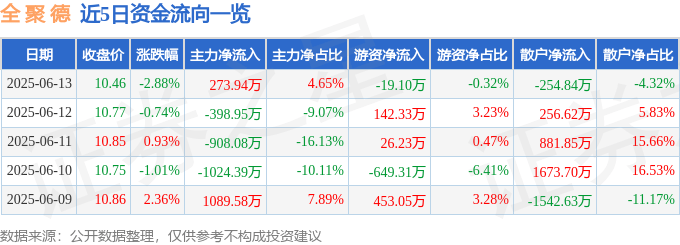 股票行情快报：全聚德（002186）6月13日主力资金净买入273.94万元