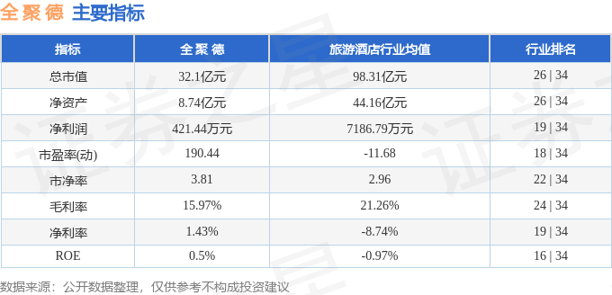 股票行情快报：全聚德（002186）6月13日主力资金净买入273.94万元