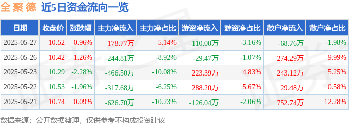 股票行情快报:全聚德(002186)5月27日主力资金净买入178.77万元