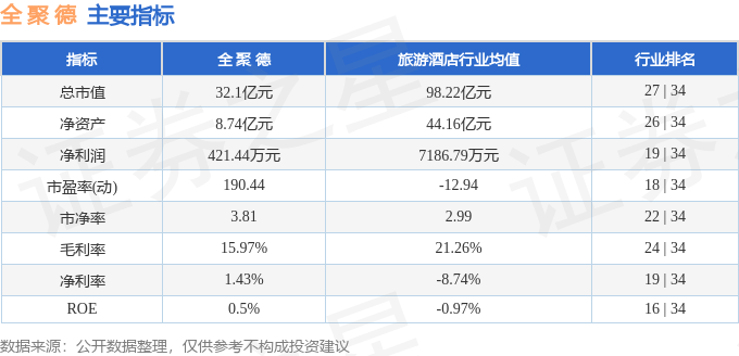 股票行情快报：全聚德（002186）6月17日主力资金净买入235.61万元