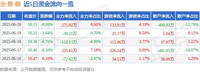 股票行情快报：全聚德（002186）6月20日主力资金净买入275.02万元