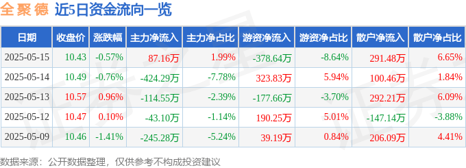 股票行情快报：全聚德（002186）5月15日主力资金净买入87.16万元