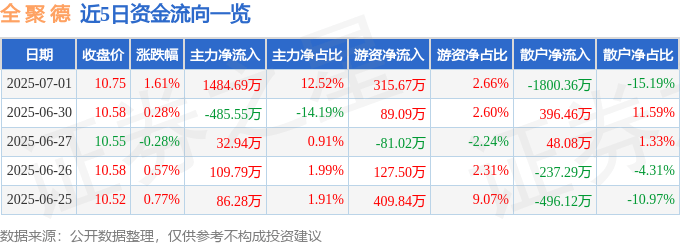 股票行情快报:全聚德(002186)7月1日主力资金净买入1484.69万元