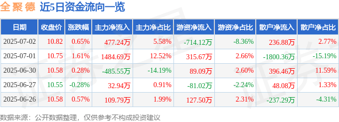 股票行情快报:全聚德(002186)7月2日主力资金净买入477.24万元