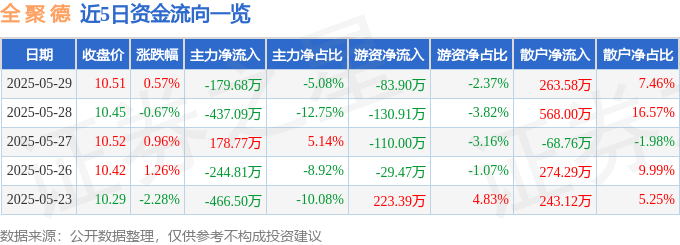 股票行情快报：全聚德（002186）5月29日主力资金净卖出179.68万元