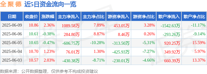 股票行情快报：全聚德（002186）6月9日主力资金净买入1089.58万元
