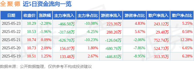 股票行情快报：全聚德（002186）5月23日主力资金净卖出466.50万元