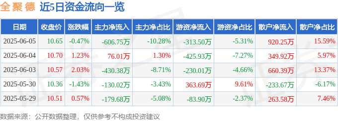 股票行情快报：全聚德（002186）6月5日主力资金净卖出606.75万元