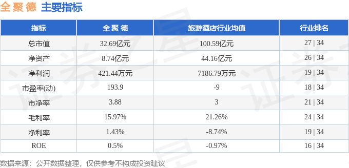 股票行情快报：全聚德（002186）6月5日主力资金净卖出606.75万元
