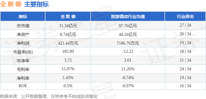 股票行情快报：全聚德（002186）6月19日主力资金净卖出30.21万元