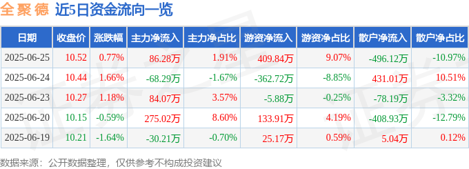 股票行情快报:全聚德(002186)6月25日主力资金净买入86.28万元