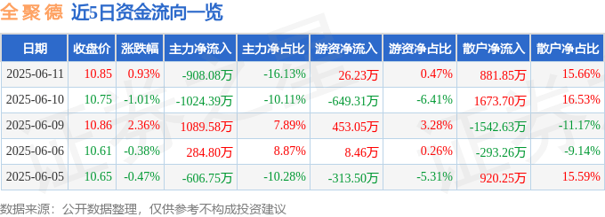 股票行情快报：全聚德（002186）6月11日主力资金净卖出908.08万元