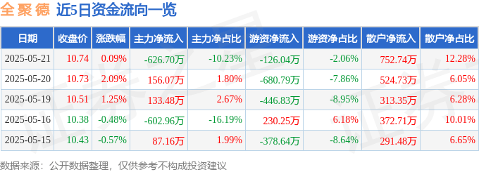 股票行情快报：全聚德（002186）5月21日主力资金净卖出626.70万元
