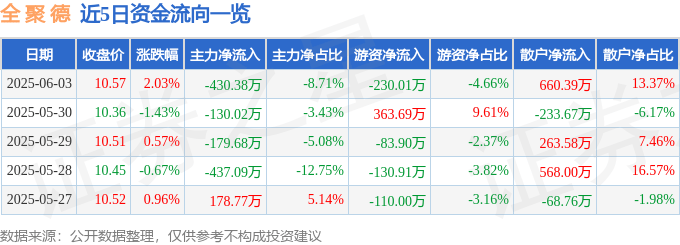 股票行情快报：全聚德（002186）6月3日主力资金净卖出430.38万元