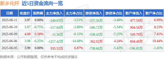 股票行情快报：新乡化纤（000949）6月11日主力资金净卖出240.03万元