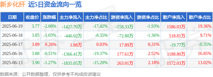 股票行情快报：新乡化纤（000949）6月19日主力资金净卖出1427.70万元