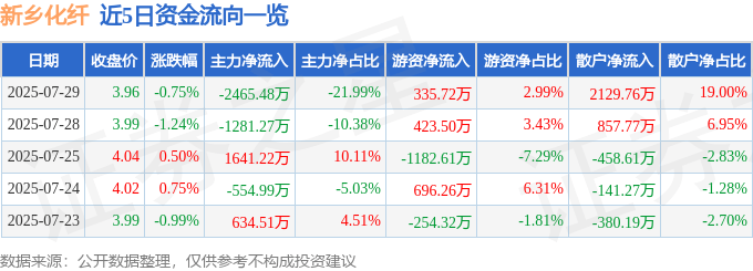 股票行情快报:新乡化纤(000949)7月29日主力资金净卖出2465.48万元