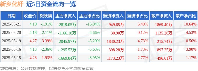 股票行情快报：新乡化纤（000949）5月21日主力资金净卖出2819.05万元